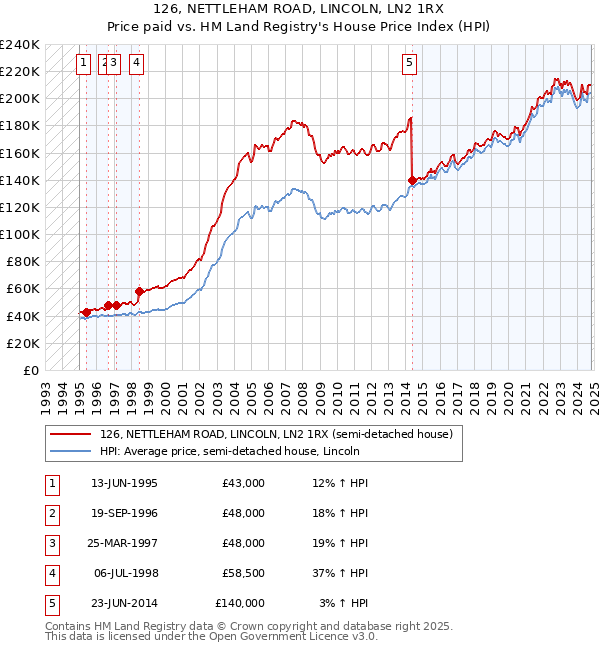 126, NETTLEHAM ROAD, LINCOLN, LN2 1RX: Price paid vs HM Land Registry's House Price Index