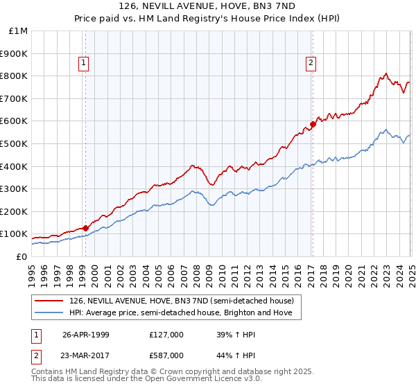 126, NEVILL AVENUE, HOVE, BN3 7ND: Price paid vs HM Land Registry's House Price Index