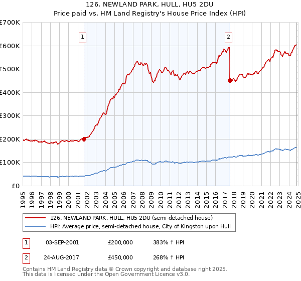 126, NEWLAND PARK, HULL, HU5 2DU: Price paid vs HM Land Registry's House Price Index