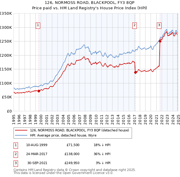 126, NORMOSS ROAD, BLACKPOOL, FY3 8QP: Price paid vs HM Land Registry's House Price Index