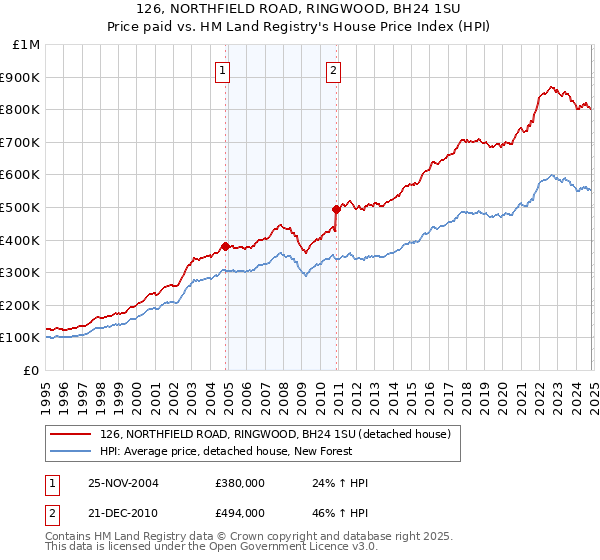 126, NORTHFIELD ROAD, RINGWOOD, BH24 1SU: Price paid vs HM Land Registry's House Price Index