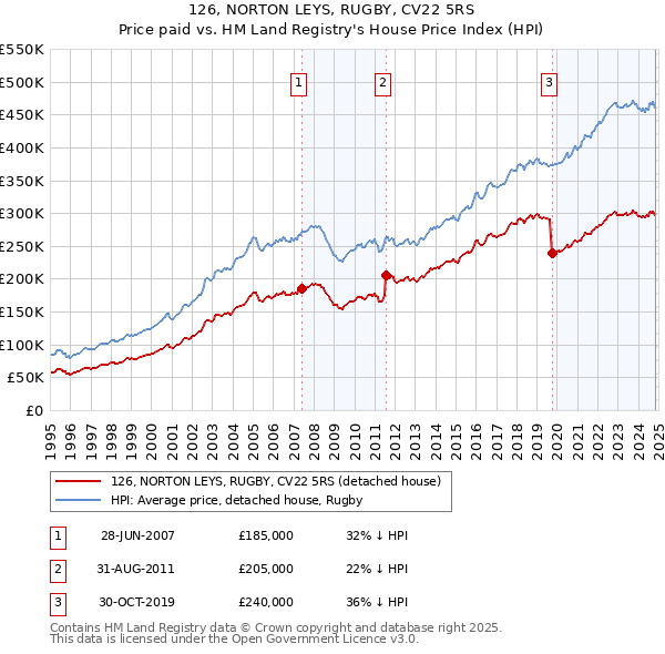 126, NORTON LEYS, RUGBY, CV22 5RS: Price paid vs HM Land Registry's House Price Index