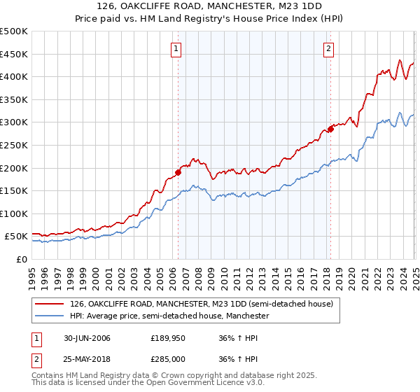 126, OAKCLIFFE ROAD, MANCHESTER, M23 1DD: Price paid vs HM Land Registry's House Price Index