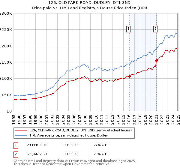 126, OLD PARK ROAD, DUDLEY, DY1 3ND: Price paid vs HM Land Registry's House Price Index