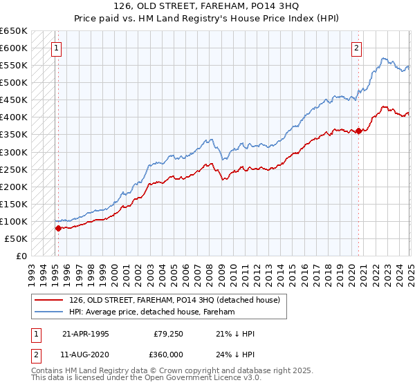 126, OLD STREET, FAREHAM, PO14 3HQ: Price paid vs HM Land Registry's House Price Index