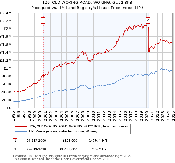 126, OLD WOKING ROAD, WOKING, GU22 8PB: Price paid vs HM Land Registry's House Price Index