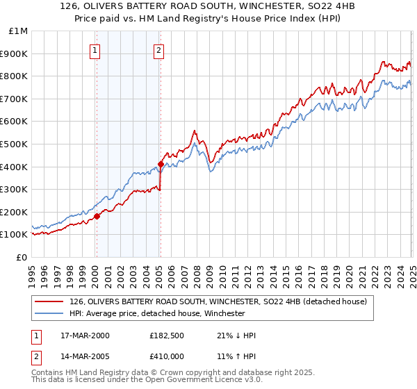 126, OLIVERS BATTERY ROAD SOUTH, WINCHESTER, SO22 4HB: Price paid vs HM Land Registry's House Price Index