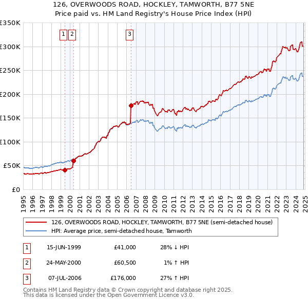 126, OVERWOODS ROAD, HOCKLEY, TAMWORTH, B77 5NE: Price paid vs HM Land Registry's House Price Index