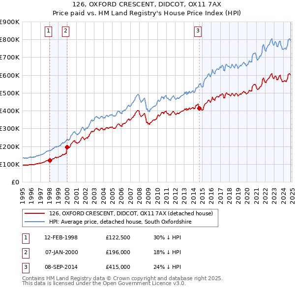 126, OXFORD CRESCENT, DIDCOT, OX11 7AX: Price paid vs HM Land Registry's House Price Index