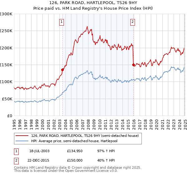 126, PARK ROAD, HARTLEPOOL, TS26 9HY: Price paid vs HM Land Registry's House Price Index