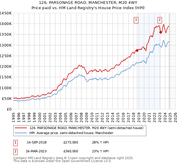 126, PARSONAGE ROAD, MANCHESTER, M20 4WY: Price paid vs HM Land Registry's House Price Index