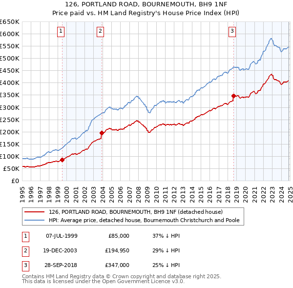 126, PORTLAND ROAD, BOURNEMOUTH, BH9 1NF: Price paid vs HM Land Registry's House Price Index