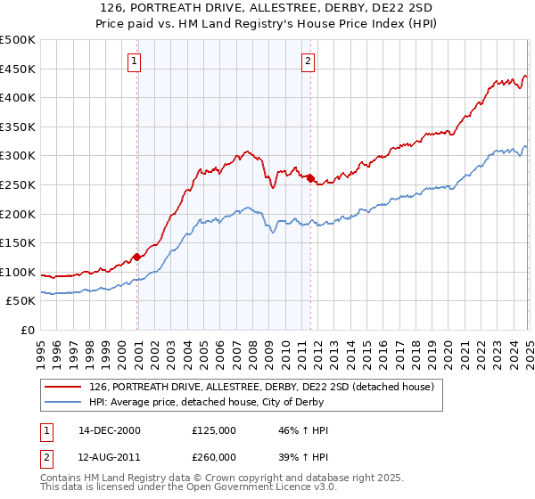 126, PORTREATH DRIVE, ALLESTREE, DERBY, DE22 2SD: Price paid vs HM Land Registry's House Price Index