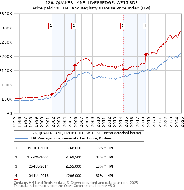 126, QUAKER LANE, LIVERSEDGE, WF15 8DF: Price paid vs HM Land Registry's House Price Index