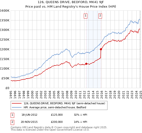 126, QUEENS DRIVE, BEDFORD, MK41 9JF: Price paid vs HM Land Registry's House Price Index