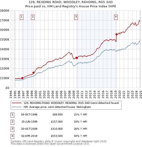 126, READING ROAD, WOODLEY, READING, RG5 3AD: Price paid vs HM Land Registry's House Price Index