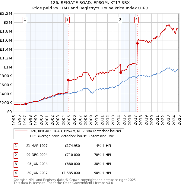 126, REIGATE ROAD, EPSOM, KT17 3BX: Price paid vs HM Land Registry's House Price Index