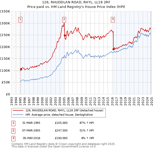 126, RHUDDLAN ROAD, RHYL, LL18 2RF: Price paid vs HM Land Registry's House Price Index