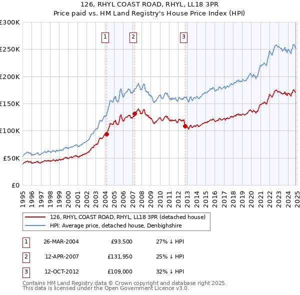 126, RHYL COAST ROAD, RHYL, LL18 3PR: Price paid vs HM Land Registry's House Price Index