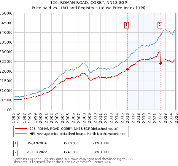 126, ROMAN ROAD, CORBY, NN18 8GP: Price paid vs HM Land Registry's House Price Index