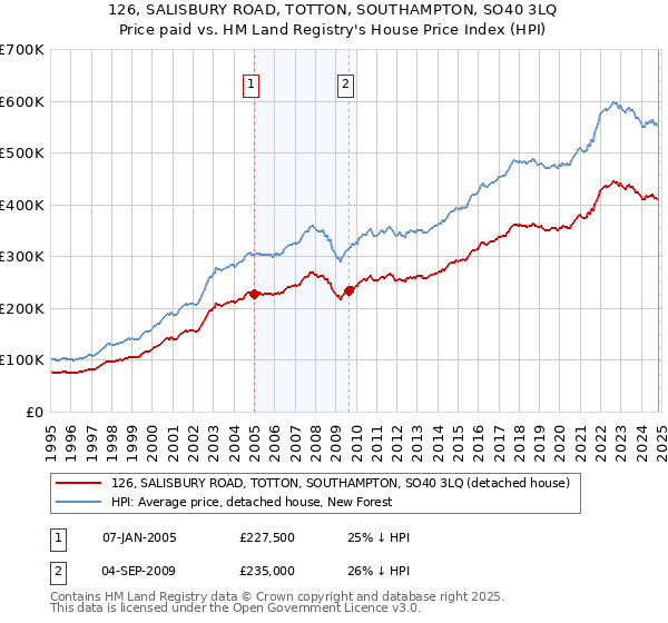 126, SALISBURY ROAD, TOTTON, SOUTHAMPTON, SO40 3LQ: Price paid vs HM Land Registry's House Price Index