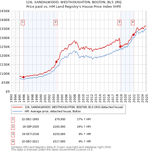 126, SANDALWOOD, WESTHOUGHTON, BOLTON, BL5 2RQ: Price paid vs HM Land Registry's House Price Index