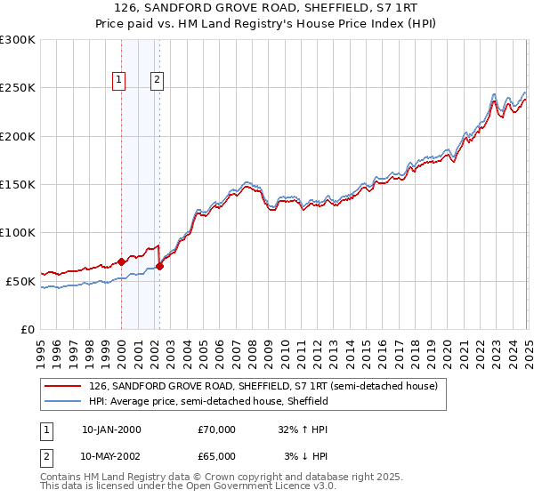 126, SANDFORD GROVE ROAD, SHEFFIELD, S7 1RT: Price paid vs HM Land Registry's House Price Index