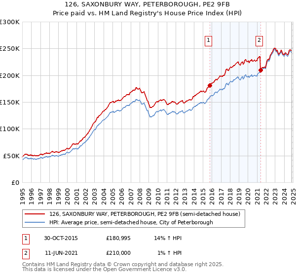 126, SAXONBURY WAY, PETERBOROUGH, PE2 9FB: Price paid vs HM Land Registry's House Price Index