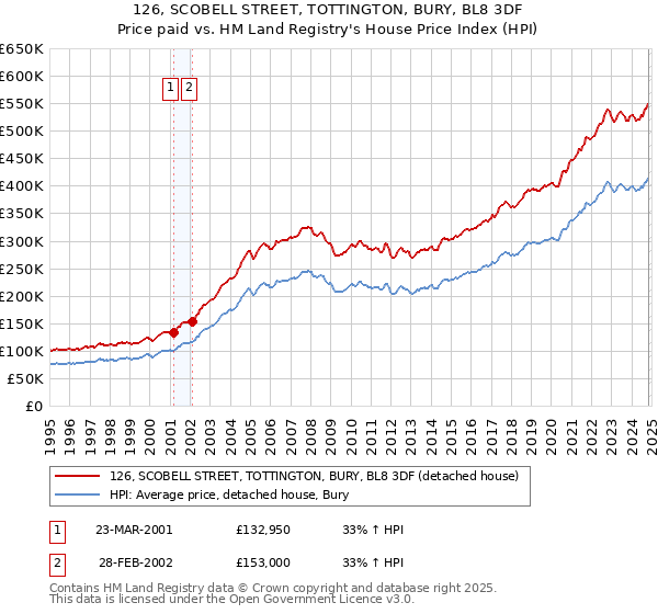 126, SCOBELL STREET, TOTTINGTON, BURY, BL8 3DF: Price paid vs HM Land Registry's House Price Index