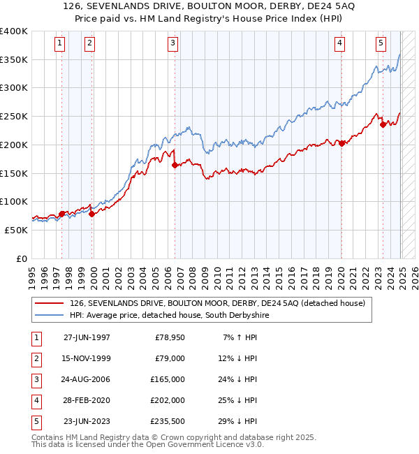 126, SEVENLANDS DRIVE, BOULTON MOOR, DERBY, DE24 5AQ: Price paid vs HM Land Registry's House Price Index