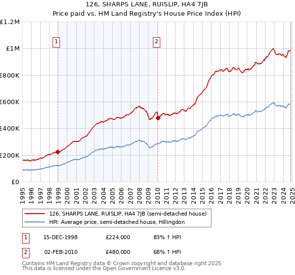 126, SHARPS LANE, RUISLIP, HA4 7JB: Price paid vs HM Land Registry's House Price Index