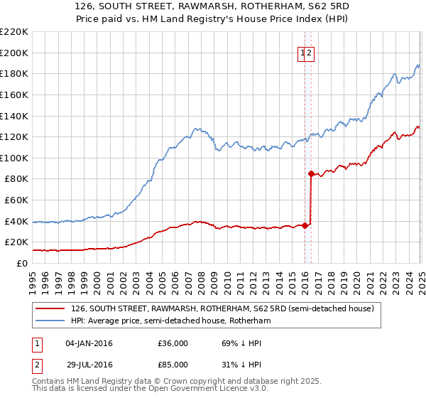 126, SOUTH STREET, RAWMARSH, ROTHERHAM, S62 5RD: Price paid vs HM Land Registry's House Price Index