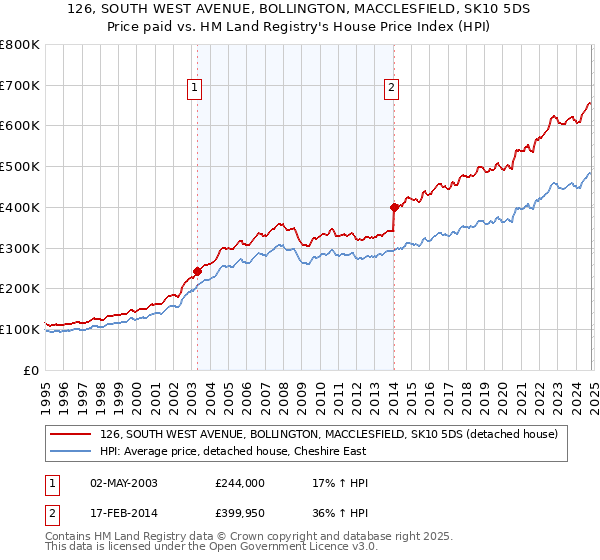 126, SOUTH WEST AVENUE, BOLLINGTON, MACCLESFIELD, SK10 5DS: Price paid vs HM Land Registry's House Price Index