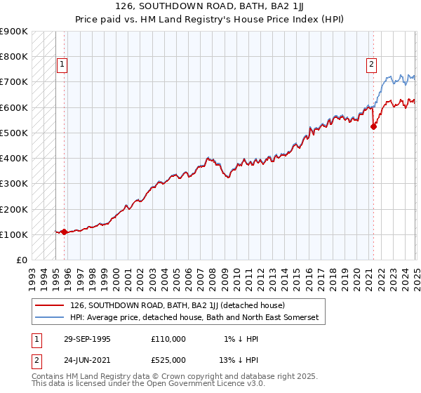 126, SOUTHDOWN ROAD, BATH, BA2 1JJ: Price paid vs HM Land Registry's House Price Index