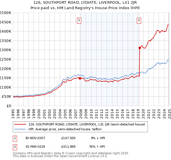 126, SOUTHPORT ROAD, LYDIATE, LIVERPOOL, L31 2JR: Price paid vs HM Land Registry's House Price Index