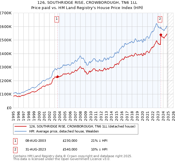 126, SOUTHRIDGE RISE, CROWBOROUGH, TN6 1LL: Price paid vs HM Land Registry's House Price Index