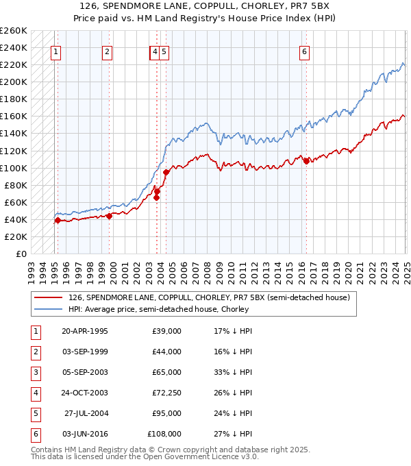 126, SPENDMORE LANE, COPPULL, CHORLEY, PR7 5BX: Price paid vs HM Land Registry's House Price Index