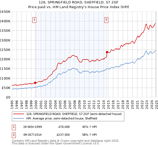 126, SPRINGFIELD ROAD, SHEFFIELD, S7 2GF: Price paid vs HM Land Registry's House Price Index