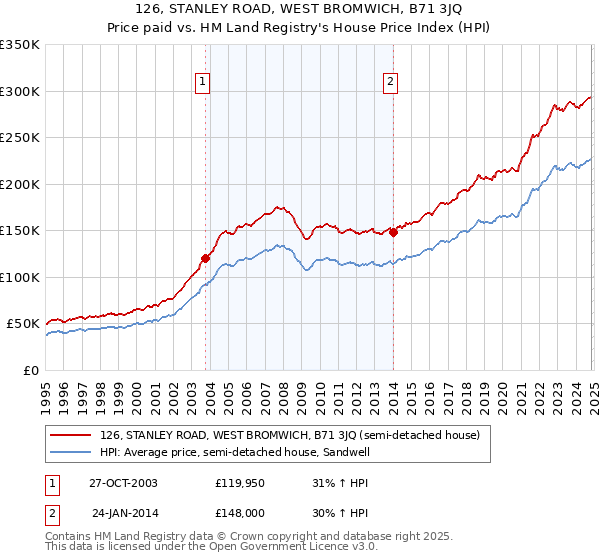 126, STANLEY ROAD, WEST BROMWICH, B71 3JQ: Price paid vs HM Land Registry's House Price Index