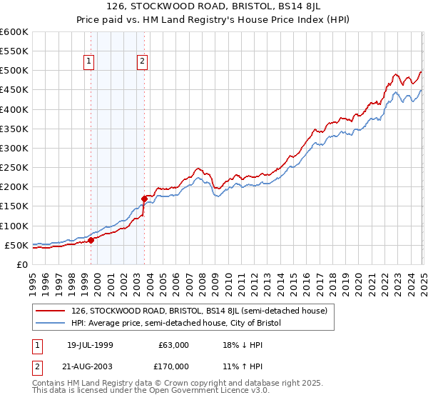 126, STOCKWOOD ROAD, BRISTOL, BS14 8JL: Price paid vs HM Land Registry's House Price Index