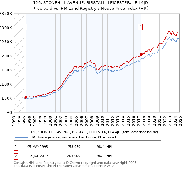 126, STONEHILL AVENUE, BIRSTALL, LEICESTER, LE4 4JD: Price paid vs HM Land Registry's House Price Index