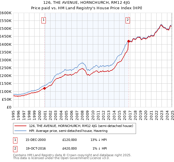 126, THE AVENUE, HORNCHURCH, RM12 4JG: Price paid vs HM Land Registry's House Price Index