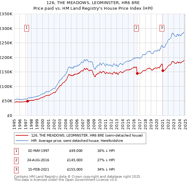 126, THE MEADOWS, LEOMINSTER, HR6 8RE: Price paid vs HM Land Registry's House Price Index