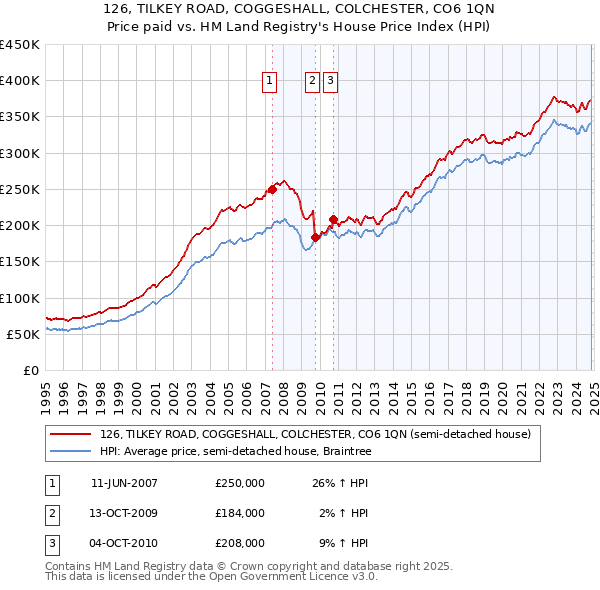 126, TILKEY ROAD, COGGESHALL, COLCHESTER, CO6 1QN: Price paid vs HM Land Registry's House Price Index