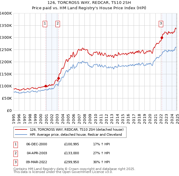 126, TORCROSS WAY, REDCAR, TS10 2SH: Price paid vs HM Land Registry's House Price Index