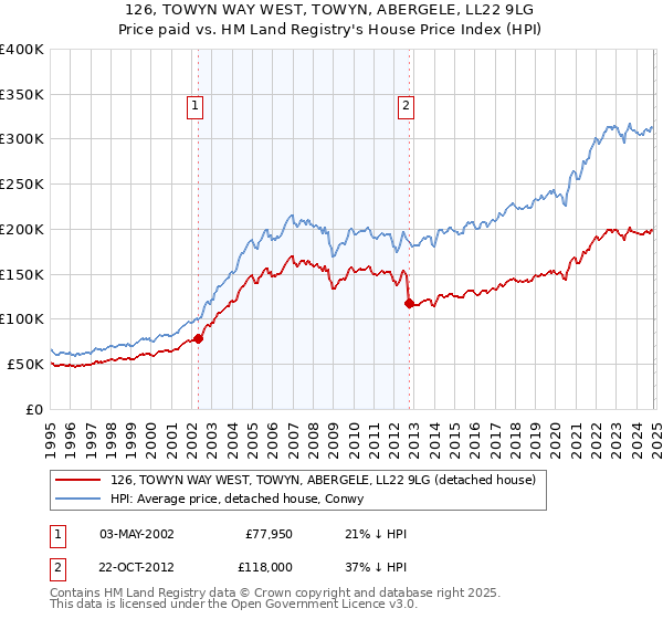 126, TOWYN WAY WEST, TOWYN, ABERGELE, LL22 9LG: Price paid vs HM Land Registry's House Price Index