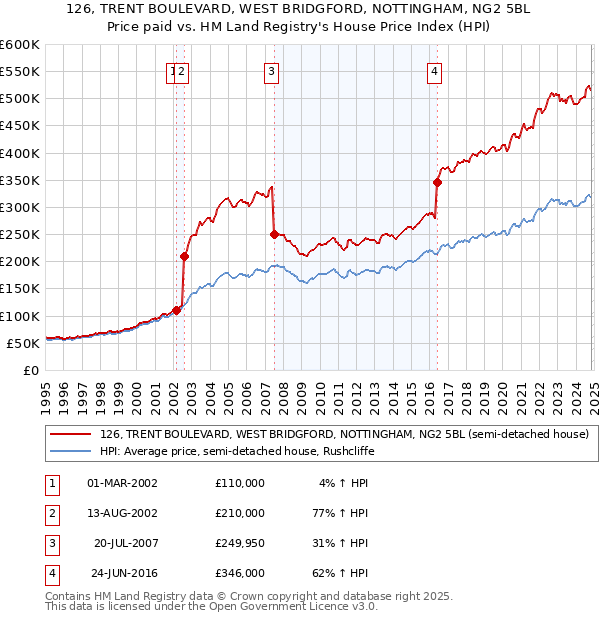 126, TRENT BOULEVARD, WEST BRIDGFORD, NOTTINGHAM, NG2 5BL: Price paid vs HM Land Registry's House Price Index