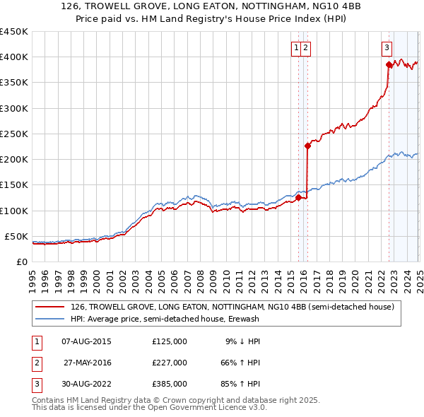 126, TROWELL GROVE, LONG EATON, NOTTINGHAM, NG10 4BB: Price paid vs HM Land Registry's House Price Index