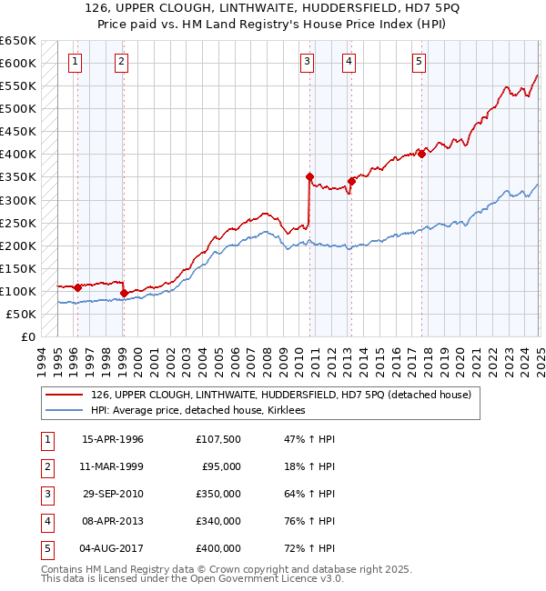 126, UPPER CLOUGH, LINTHWAITE, HUDDERSFIELD, HD7 5PQ: Price paid vs HM Land Registry's House Price Index