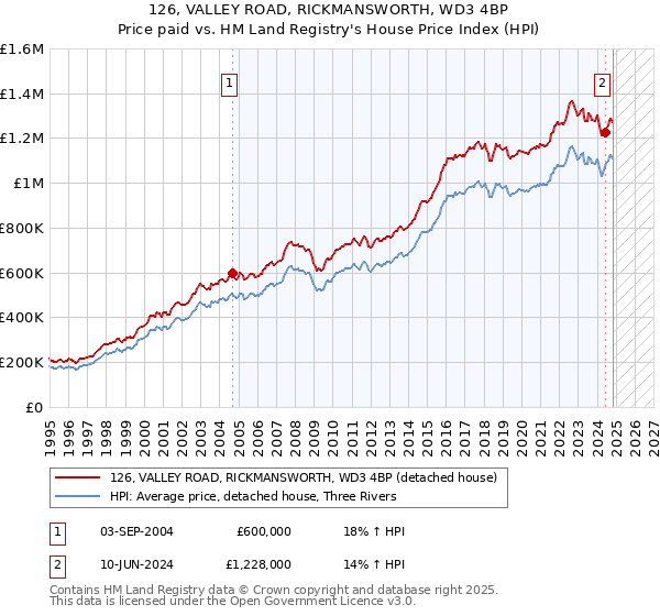 126, VALLEY ROAD, RICKMANSWORTH, WD3 4BP: Price paid vs HM Land Registry's House Price Index